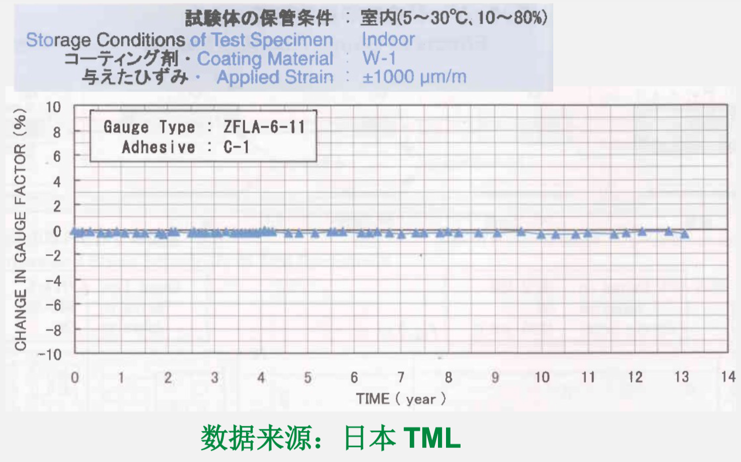 13年零漂移实验数据