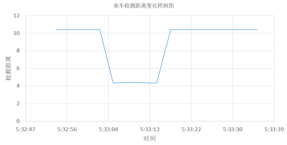 来车距离时程曲线